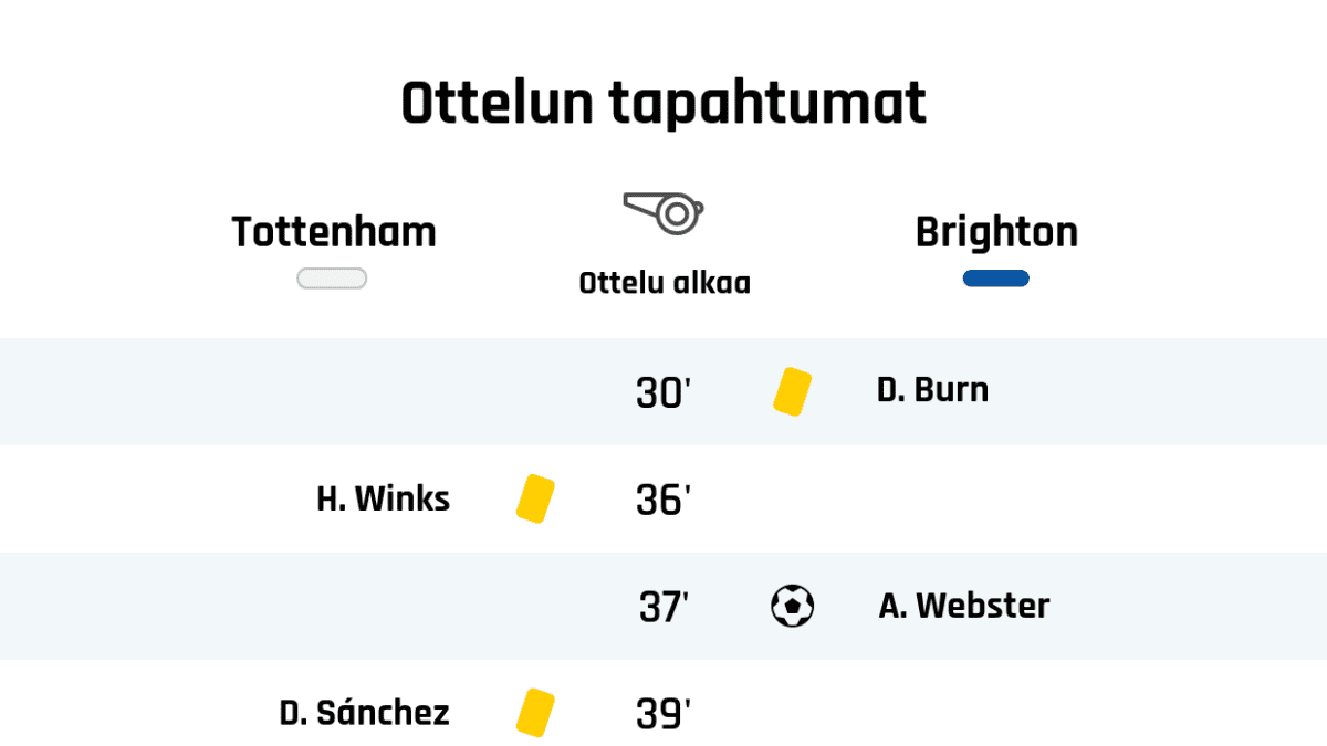 30' Keltainen kortti: D. Burn, Brighton
36' Keltainen kortti: H. Winks, Tottenham
37' Maali Brightonille: A. Webster
39' Keltainen kortti: D. Sánchez, Tottenham
42' Keltainen kortti: P. Gross, Brighton
Puoliajan tulos: Tottenham 0, Brighton 1
53' Maali Tottenhamille: H. Kane
56' Tottenhamin vaihto: sisään G. Lo Celso, ulos R. Sessegnon
68' Tottenhamin vaihto: sisään C. Eriksen, ulos H. Winks
68' Brightonin vaihto: sisään N. Maupay, ulos A. Connolly
72' Maali Tottenhamille: D. Alli
74' Keltainen kortti: Lucas Moura, Tottenham
76' Tottenhamin vaihto: sisään E. Dier, ulos Lucas Moura
76' Brightonin vaihto: sisään L. Trossard, ulos Bernardo
83' Brightonin vaihto: sisään Y. Bissouma, ulos E. Schelotto
84' Keltainen kortti: M. Sissoko, Tottenham
Lopputulos: Tottenham 2, Brighton 1