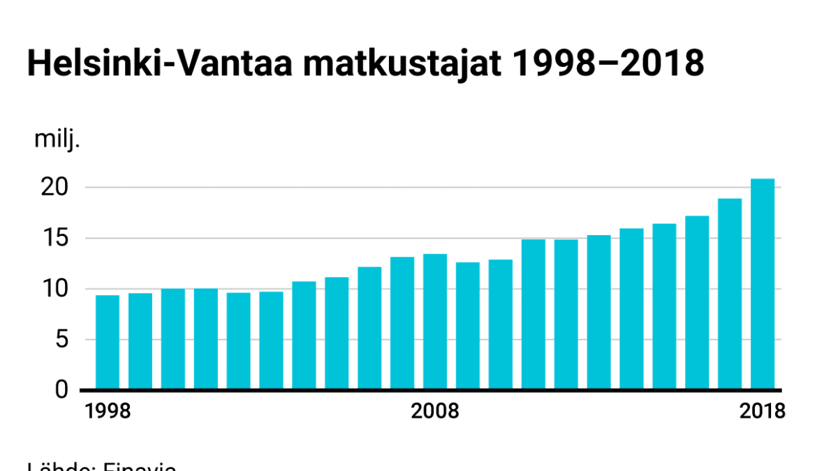 Grafiikka: Helsinki-Vantaa lentoaseman kaikki matkustajamäärät 1998–2018