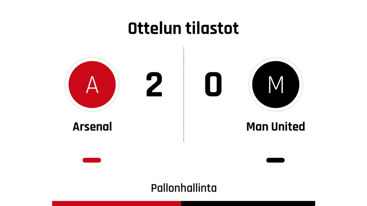 Pallonhallinta 49%-51%
Laukaukset maalia kohti 4-5
Laukaukset maalin ohi 5-4
Kulmapotkut 1-4
Paitsiot 0-0
Rikkeet 11-15
Keltaiset kortit 2-0