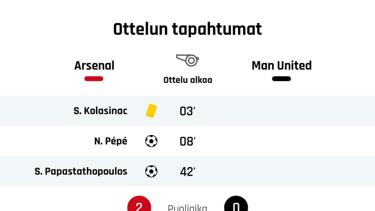 03' Keltainen kortti: S. Kolasinac, Arsenal
08' Maali Arsenalille: N. Pépé
42' Maali Arsenalille: S. Papastathopoulos
Puoliajan tulos: Arsenal 2, Manchester United 0
58' Manchester Unitedin vaihto: sisään A. Pereira, ulos J. Lingard
58' Manchester Unitedin vaihto: sisään M. Greenwood, ulos D. James
62' Arsenalin vaihto: sisään R. Nelson, ulos N. Pépé
69' Arsenalin vaihto: sisään B. Saka, ulos S. Kolasinac
81' Manchester Unitedin vaihto: sisään J. Mata, ulos N. Matic
82' Arsenalin vaihto: sisään M. Guendouzi, ulos A. Lacazette
82' Keltainen kortti: B. Saka, Arsenal
Lopputulos: Arsenal 2, Manchester United 0