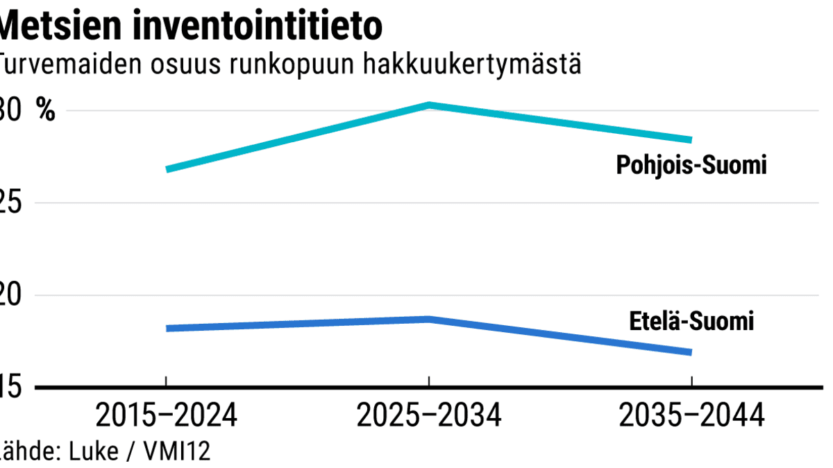 Metsien inventointitieto: Turvemaiden osuus runkopuun hakkuukertymästä vuosina 2015-2044 -grafiikka.