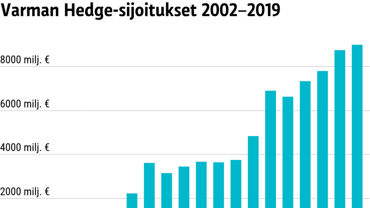 Varman Hedge-sijoitukset 2002–2019
