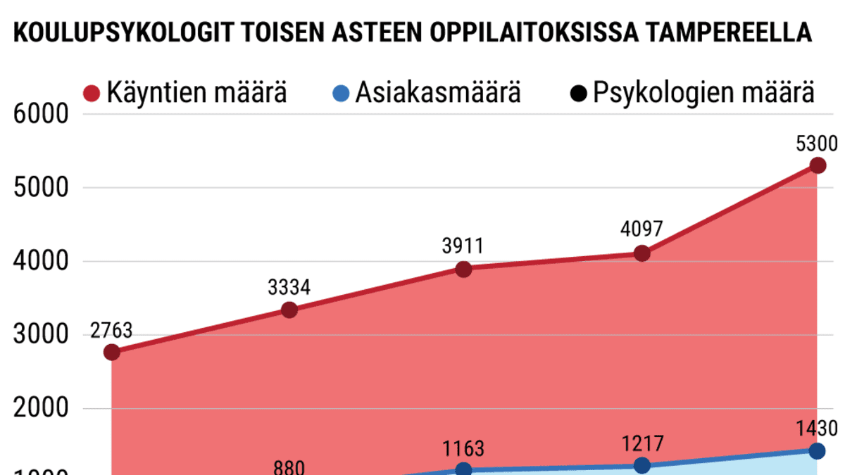 Toisen asteen oppilaitoksissa koulupsykologikäyntien määrä on tuplaantunut viidessä vuodessa. Kuraattoreilla ja psykologeilla on isot oppilasmäärät myös perusopetuksessa Tampereella ja koko maassa.