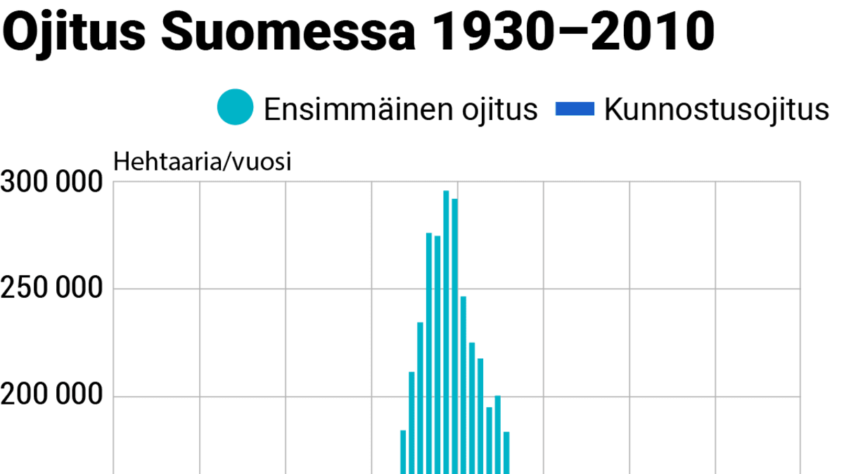 Grafiikka metsäojitusten määrästä Suomessa 1930-2010