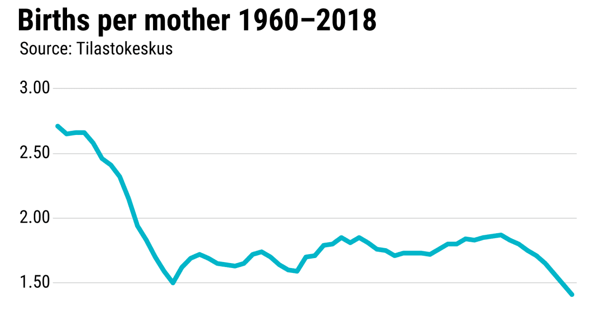 Births per mother 1960-2018