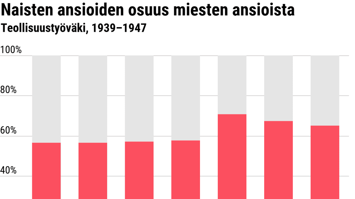 Naisten ansioiden osuus miesten ansioista 1939–1947. Prosentuaalinen naisten ansioiden osuus miesten ansioista pysyttelee alle 60 prosentissa, kunnes vuonna 1945 se kohoaa noin 70 prosenttiin. Kahden seuraavan vuoden aikana se kuitenkin laskee noin 65 prosenttiin.