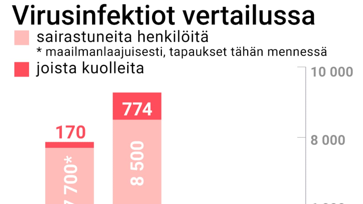 Koronavirukseen, sarsiin, mersiin ja lintuinfluenssaan sairastuneiden ja kuolleiden määrät