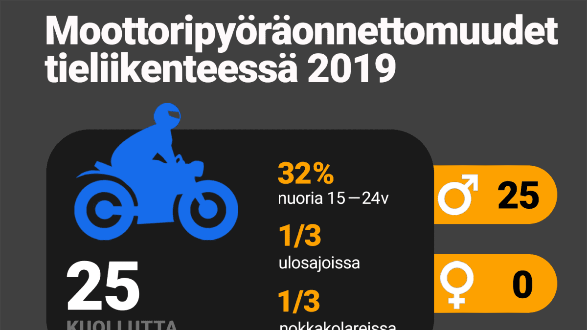 Moottoripyöräonnettomuudet tieliikenteessä 2019. 25 kuollutta ja 321 loukkaantunutta.