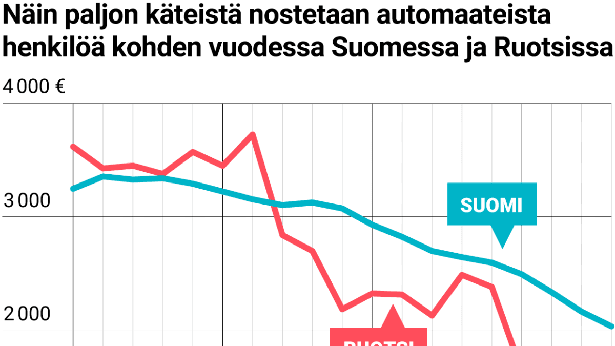 Näin paljon käteistä nostetaan automaateista henkilöä kohden vuodessa Suomessa ja Ruotsissa