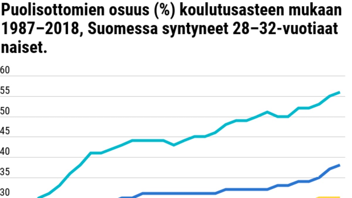 Puolisottomien osuus (%) koulutusasteen mukaan 1987–2018, Suomessa syntyneet 28–32-vuotiaat naiset.
