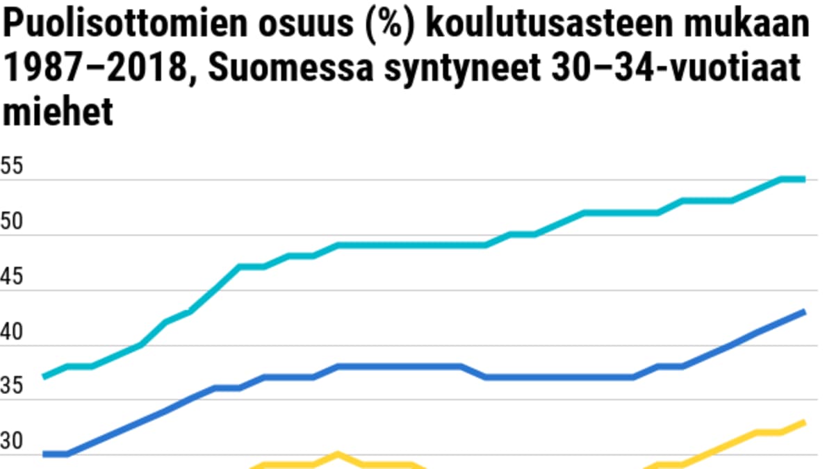 Puolisottomien osuus (%) koulutusasteen mukaan 1987–2018, Suomessa syntyneet 30–34-vuotiaat miehet