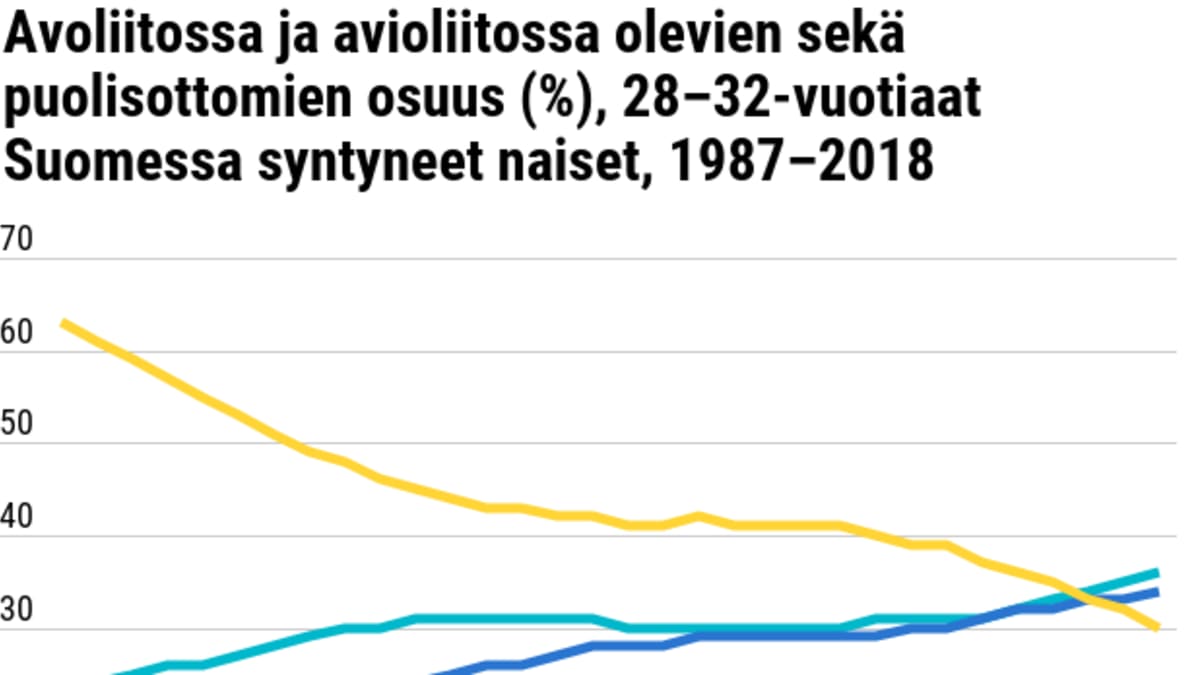 Avoliitossa ja avioliitossa olevien sekä puolisottomien osuus (%), 28–32-vuotiaat Suomessa syntyneet naiset, 1987–2018