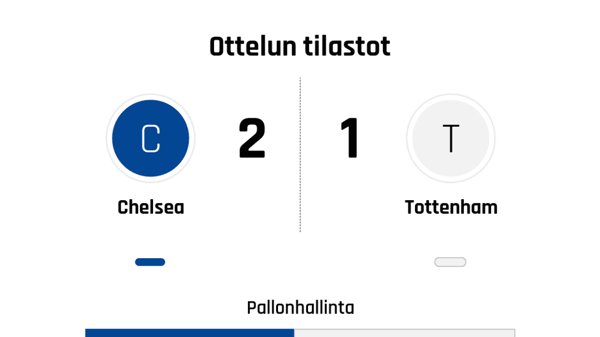 Pallonhallinta 49%-51%
Laukaukset maalia kohti 7-3
Laukaukset maalin ohi 9-1
Kulmapotkut 3-5
Paitsiot 1-0
Rikkeet 14-14
Keltaiset kortit 1-2