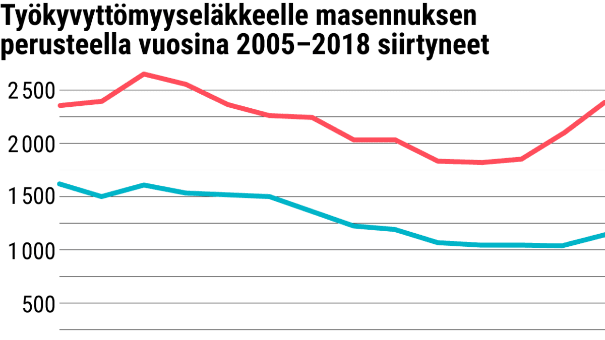 Työkyvyttömyyseläkkeelle masennuksen perusteella vuosina 2005–2018 siirtyneet