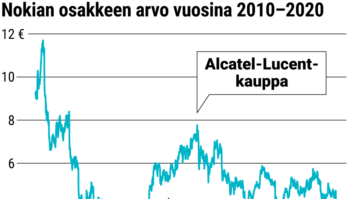 Nokian osakkeen arvo vuosina 2010–2020