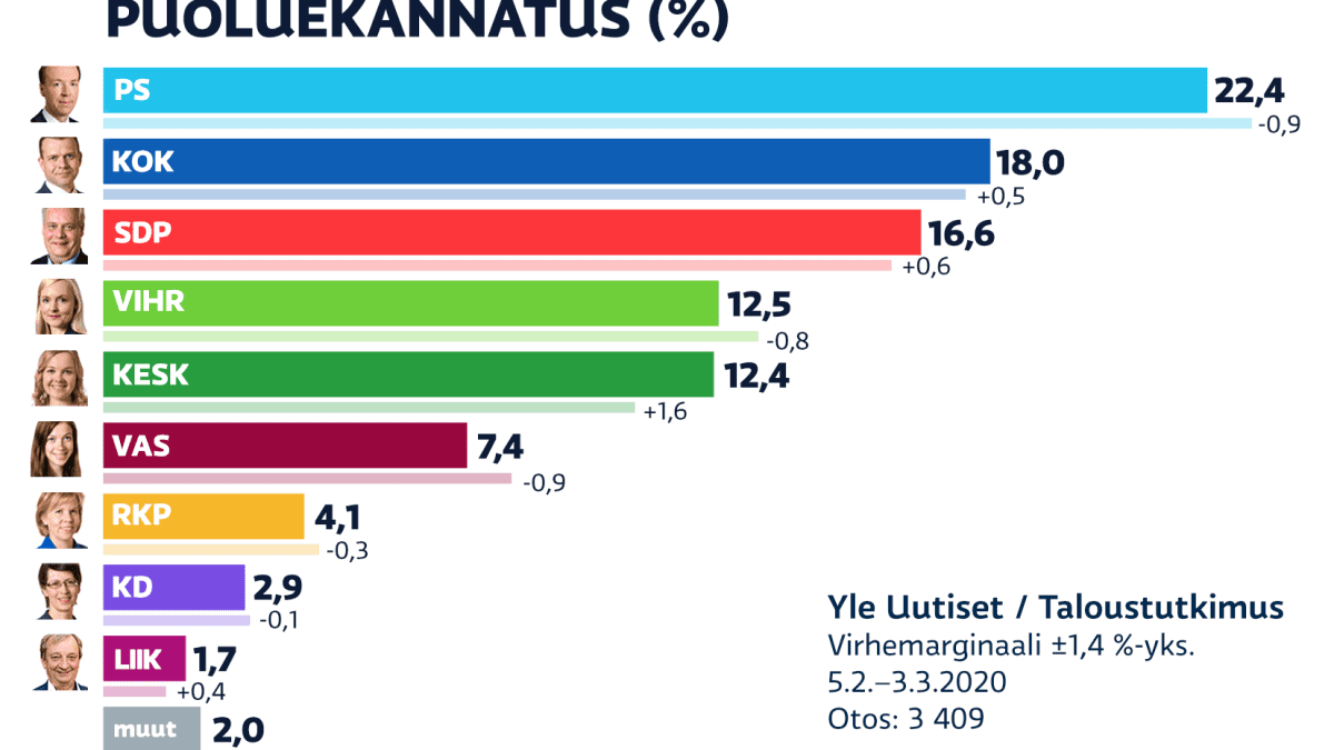 Puolueiden kannatusarviot helmikuu 2020.