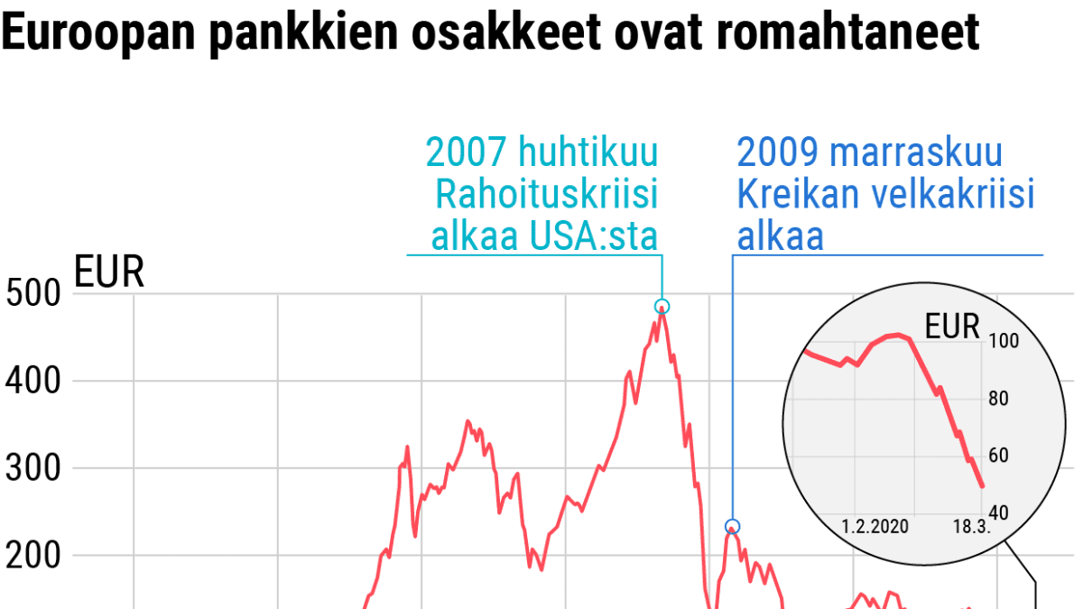 Tilastografiikka Euroopan pankkien osakekehityksestä 1987-2020.