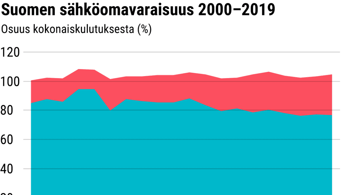 Suomen sähköomavaraisuus 2000–2019