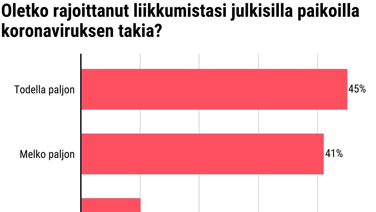Oletko rajoittanut liikkumistasi julkisilla paikoilla koronaviruksen takia?