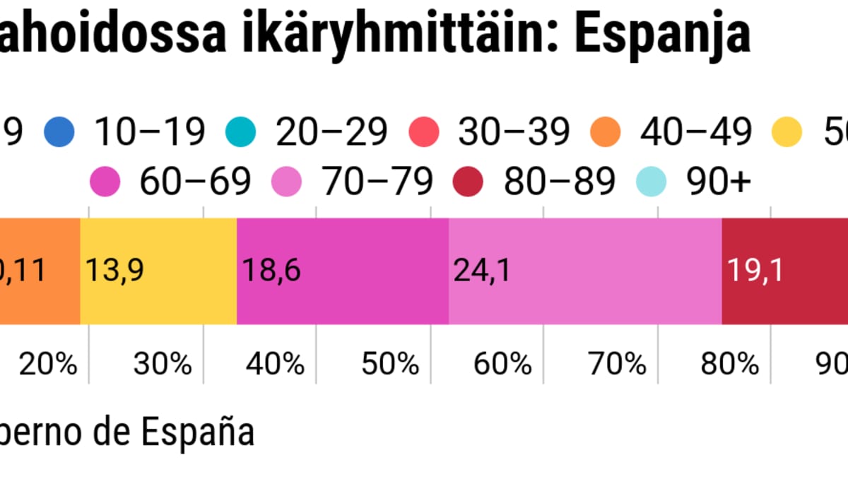 Tilastografiikka ikäryhmittäin sairaalahoidossa olevien prosentuaalinen määrä Espanjassa.