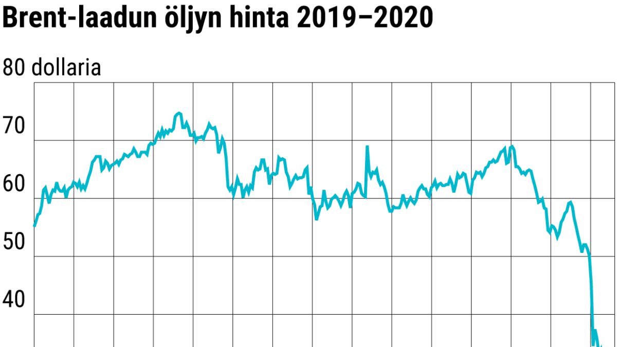 Brent-laadun öljyn hinta 2019–2020