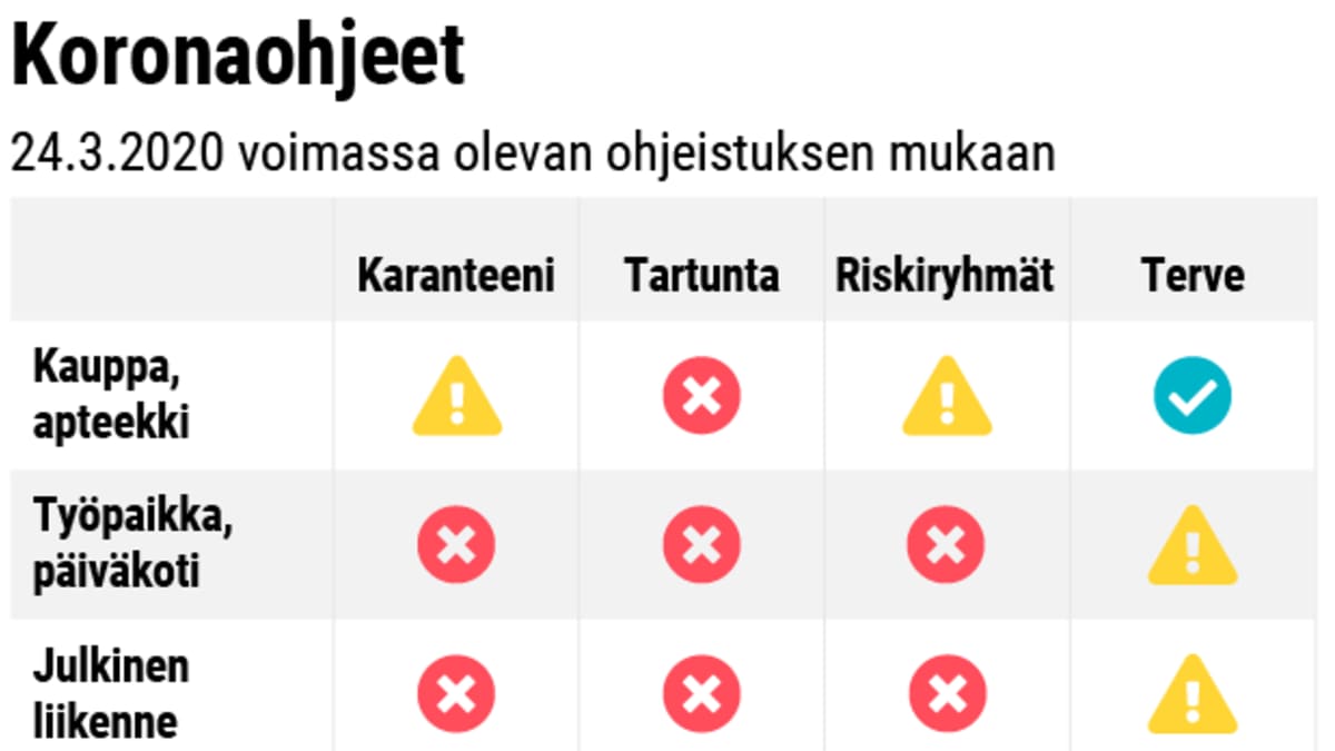 Koronaohjeet. Näin korona vaikuttaa jokaisen arkeen.