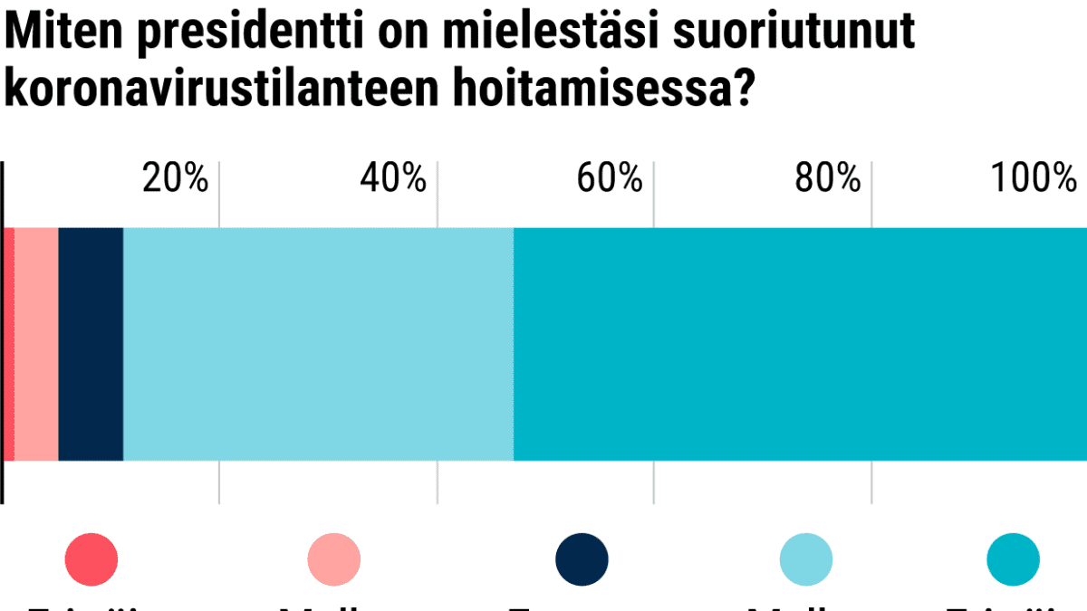 Miten presidentti on mielestäsi suoriutunut koronavirustilanteen hoitamisesta?