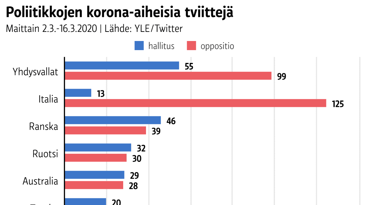 Poliitikkojen korona-aiheisia tviittejä maittain 2.–16.3.2020.