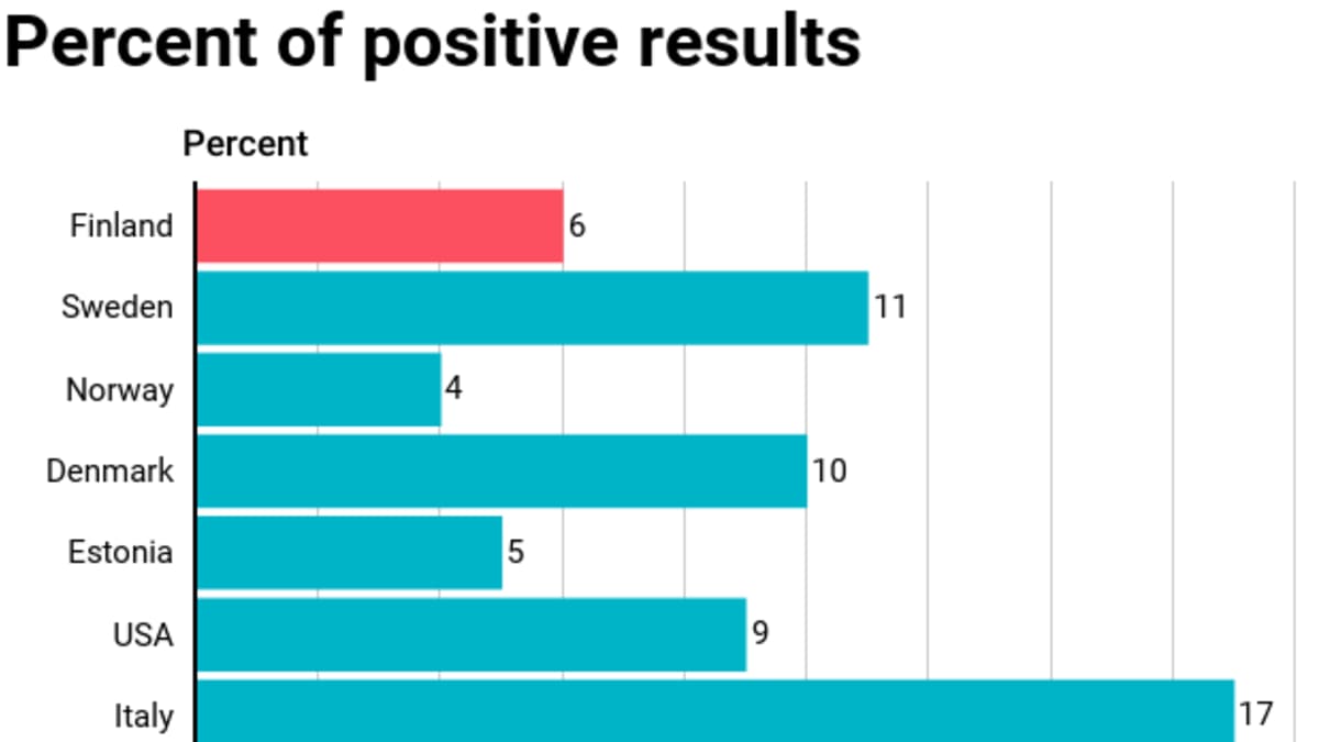 Percent of positive results

%
Finland 6
Sweden 11
Norway 4
Denmark 10
Estonia 5
USA 9
Italy 17
South Korea 2
UK 9
Canada 1

Source: Yle-collected data from national health authorities during 25-29 March, 2020.