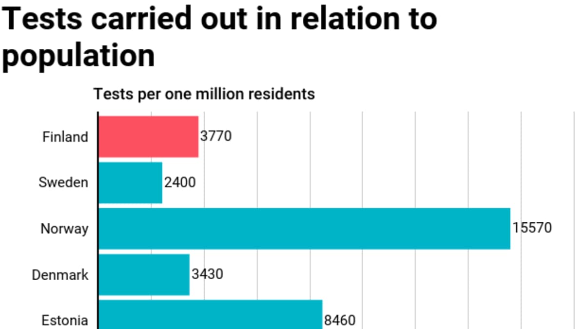 Tests carried out in relation to population
Tests per one million residents
Finland 3 770
Sweden 2 400
Norway 15 570
Denmark 3 430
Estonia 8 460
USA 2 78o
Italy 7 280
South Korea 7 600
UK 1 940
Canada 5 580
Source: Yle-collected data from national health authorities during 25-29 March, 2020.
