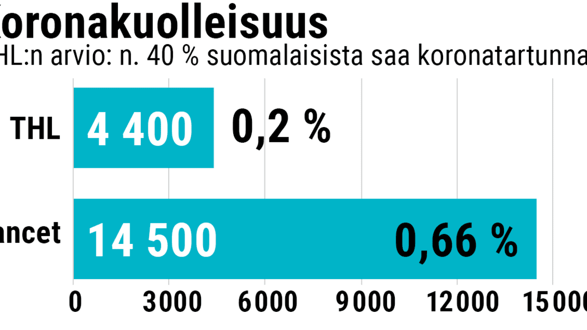 Koronakuolleisuus Suomessa THL:n ja Lancetin arviona