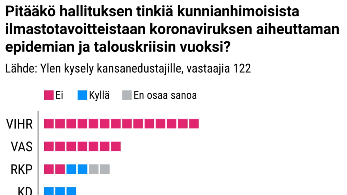 Pitääkö hallituksen tinkiä kunnianhimoisista ilmastotavoitteistaan koronaviruksen aiheuttaman epidemian ja talouskriisin vuoksi?