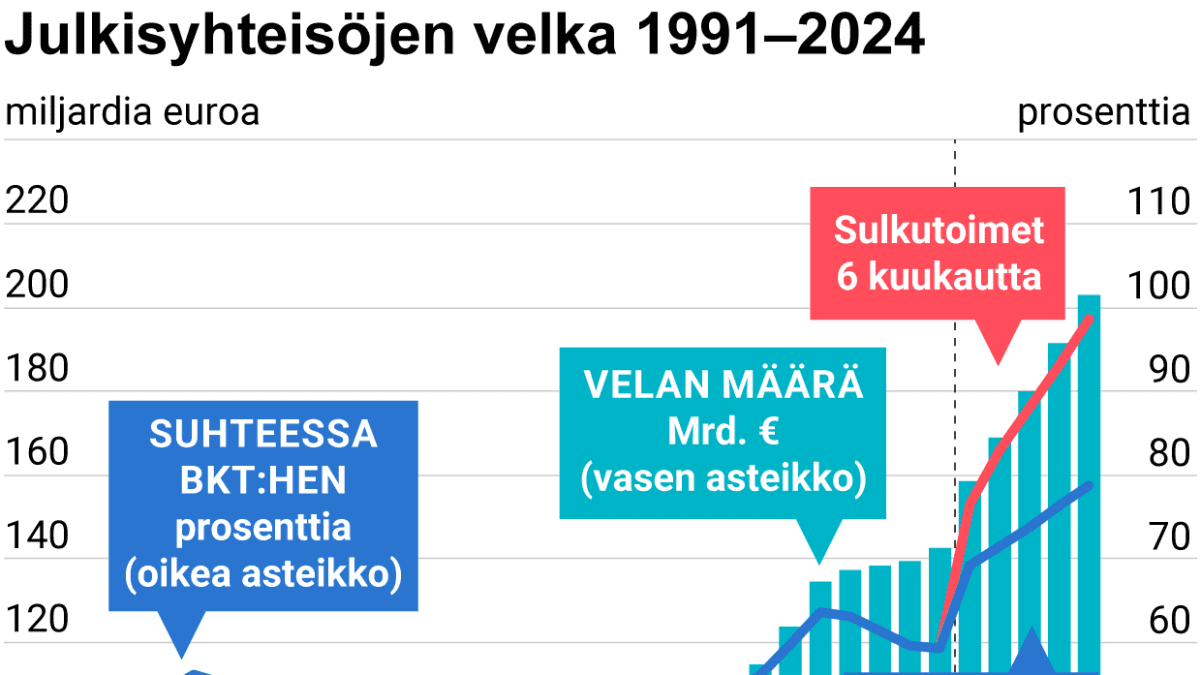 Julkisyhteisöjen velka 1991–2024