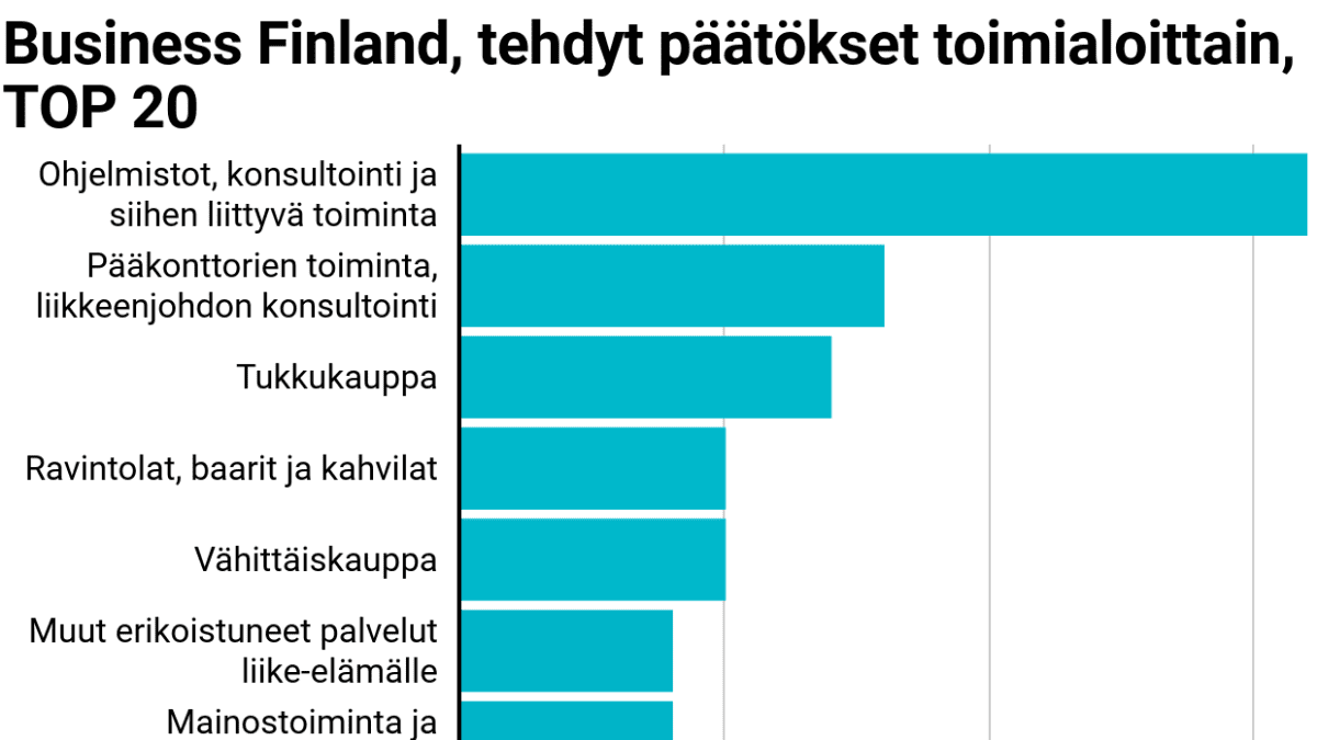 Business Finland, tehdyt päätökset toimialoittain TOP 20