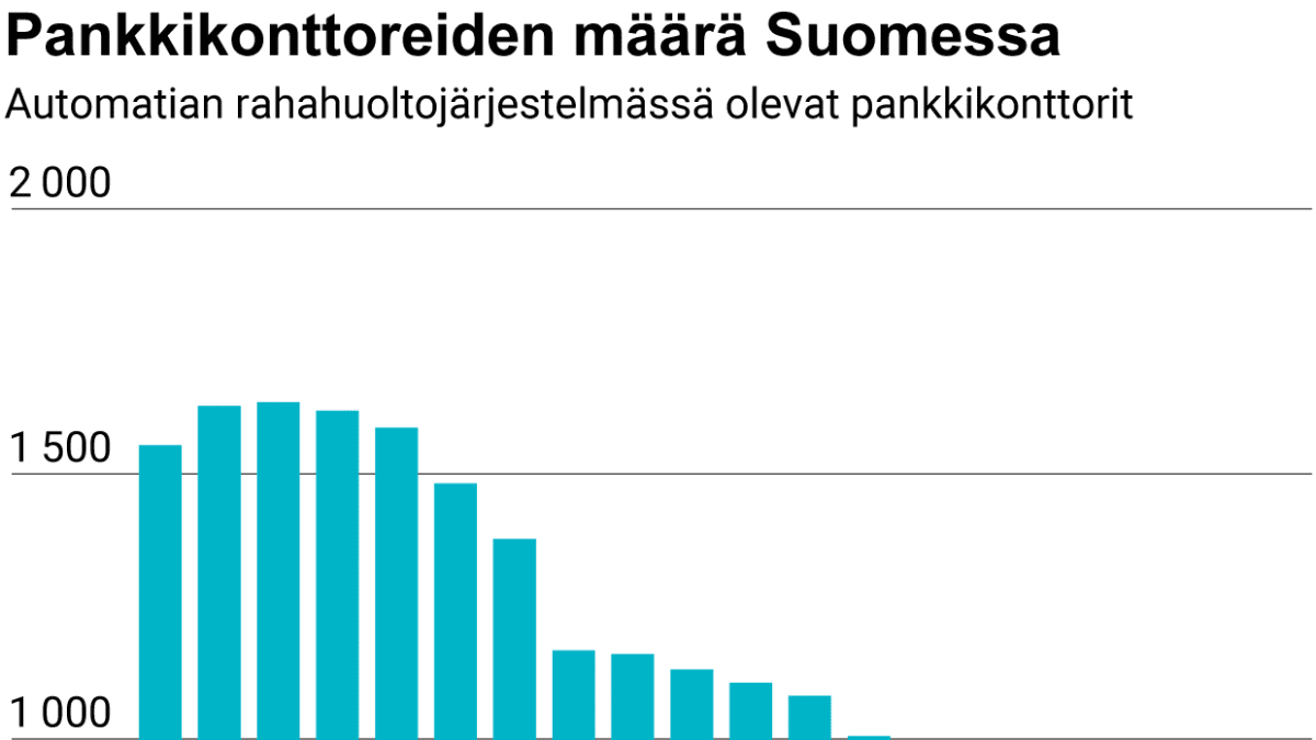 Pankkikonttorien määrä Suomessa