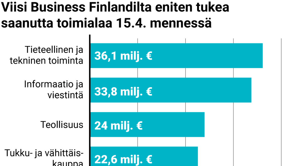 Viisi Business Finlandilta eniten tukea saanutta toimialaa 15.4. mennessä