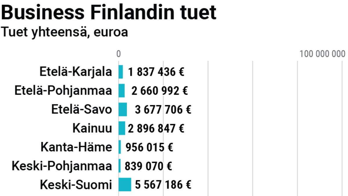 Business Finlandin myötämät tuet maakunnittain.