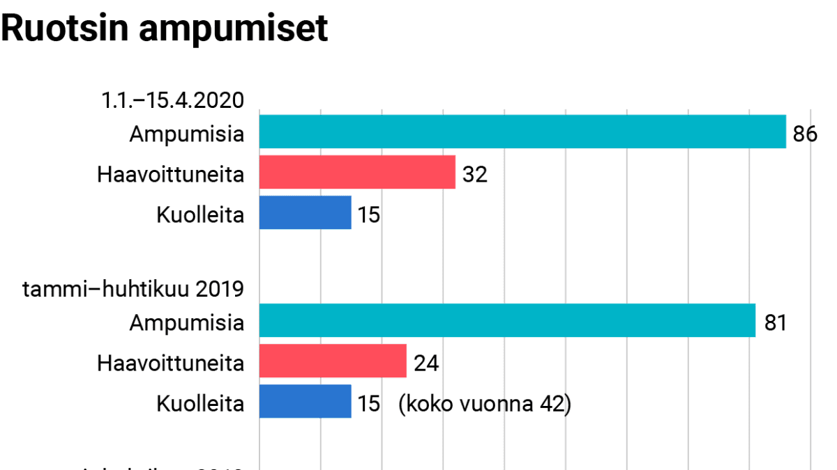 Tilastografiikka Ruotsin ampumistapauksista.