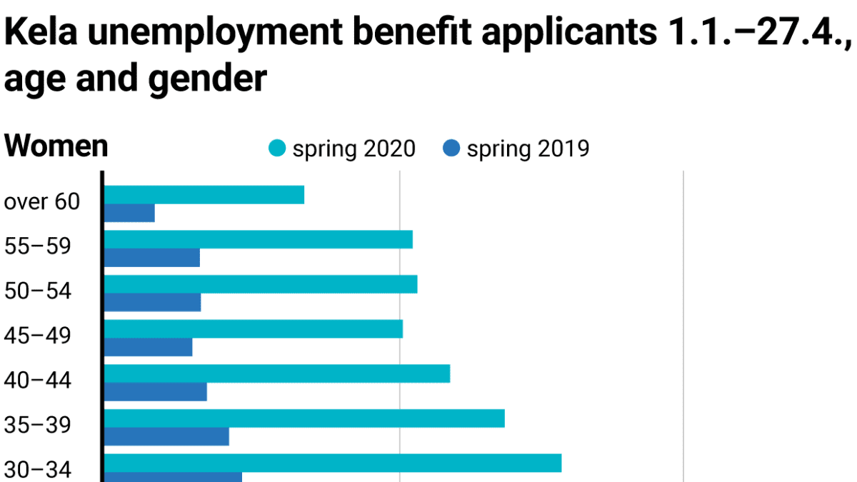 Kela unemployment benefit applicants 1.1.–27.4., age and gender
