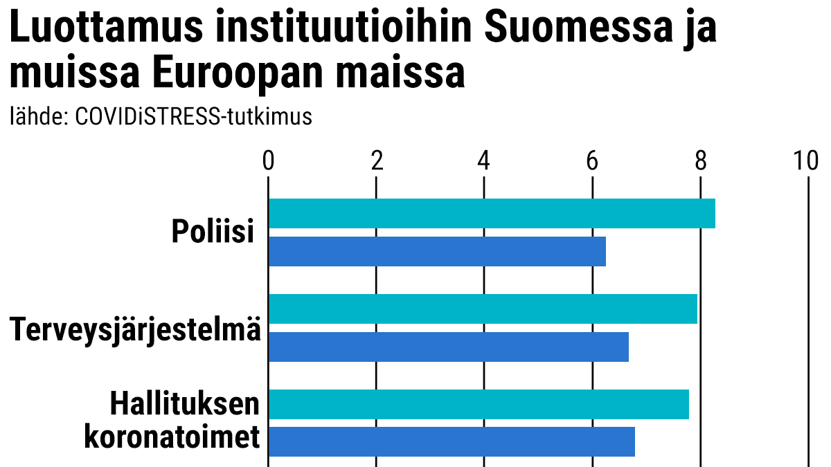 Tilastografiikka luottamuksesta instituutioihin Suomessa ja muissa Euroopan maissa.