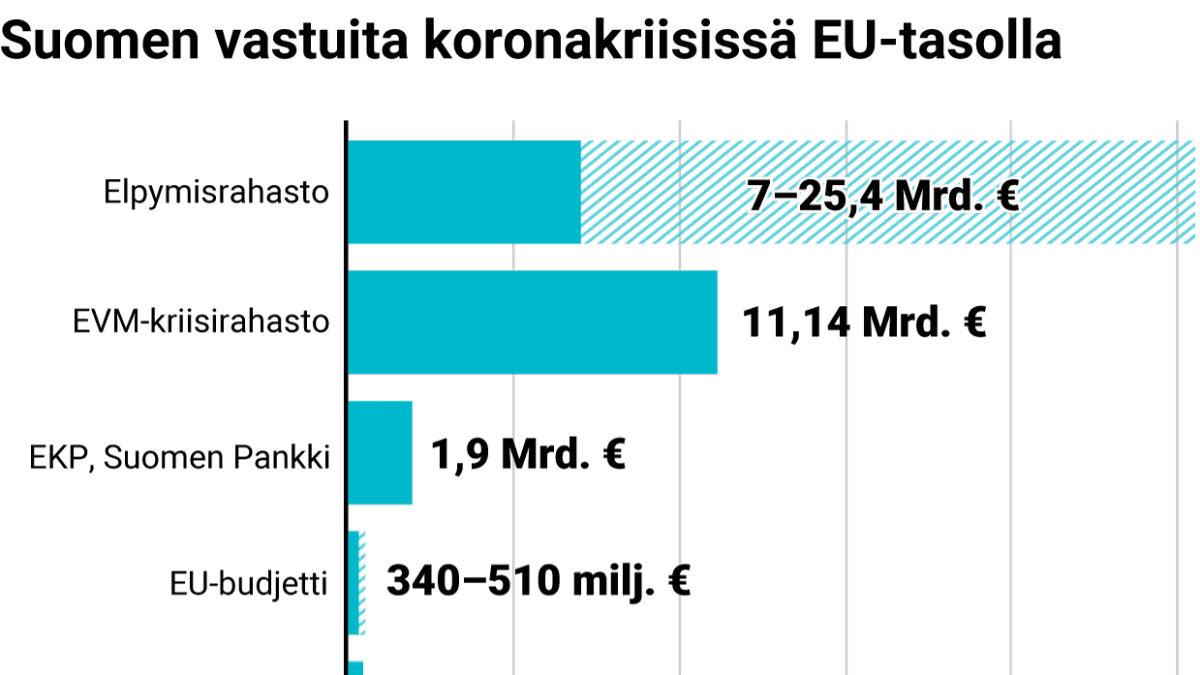 Suomen EU-vastuut voivat kasvaa jopa kymmeniin miljardeihin euroihin  koronakriisissä – 