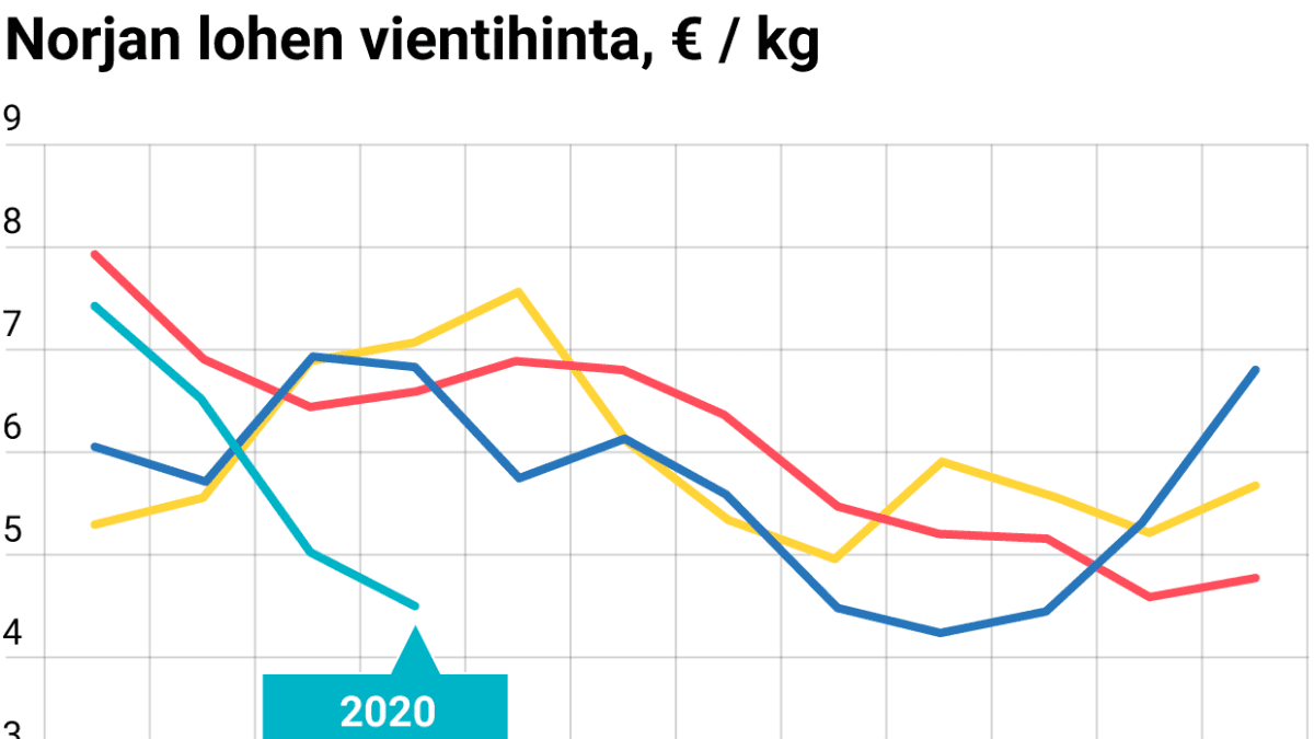 Tuoreen lohen kilohinta, € / kg