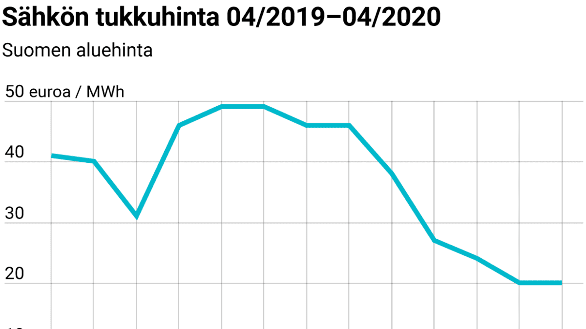 Sähkön tukkuhinta 04/2019–04/2020