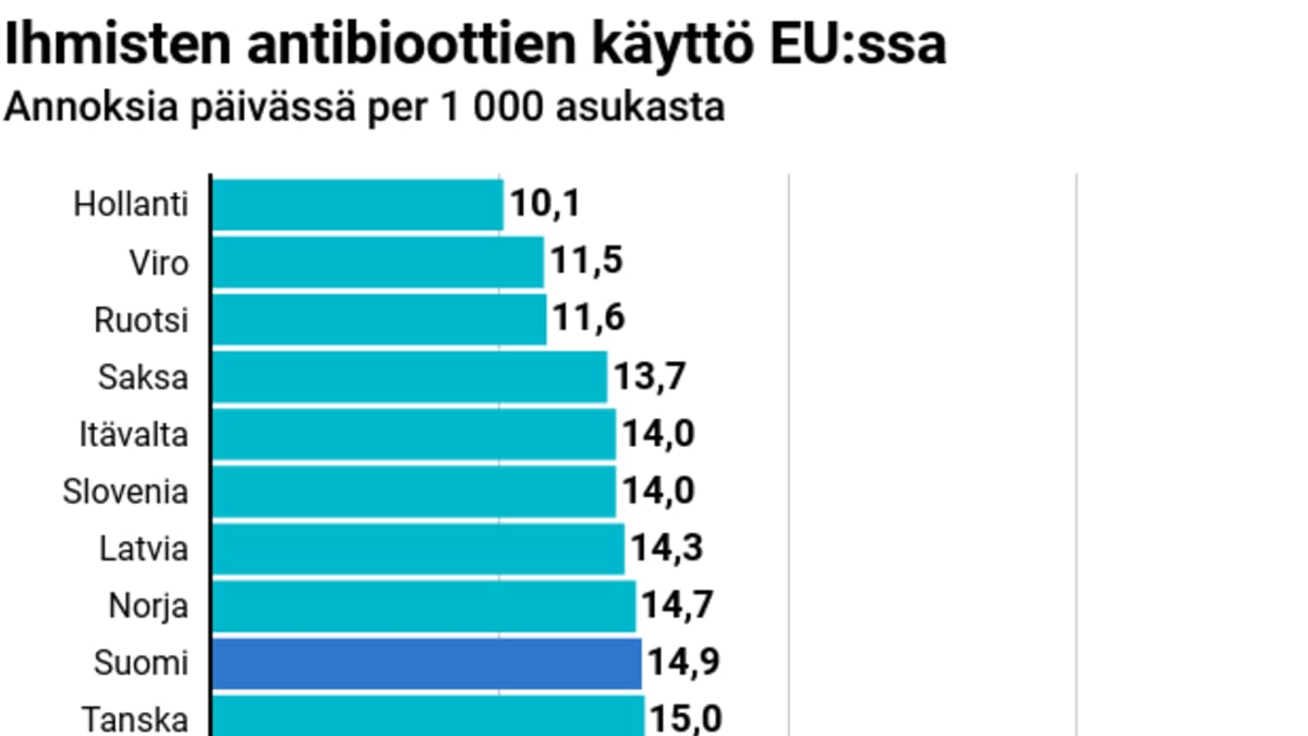 Ihmisten antibioottien käyttö EU:ssa.