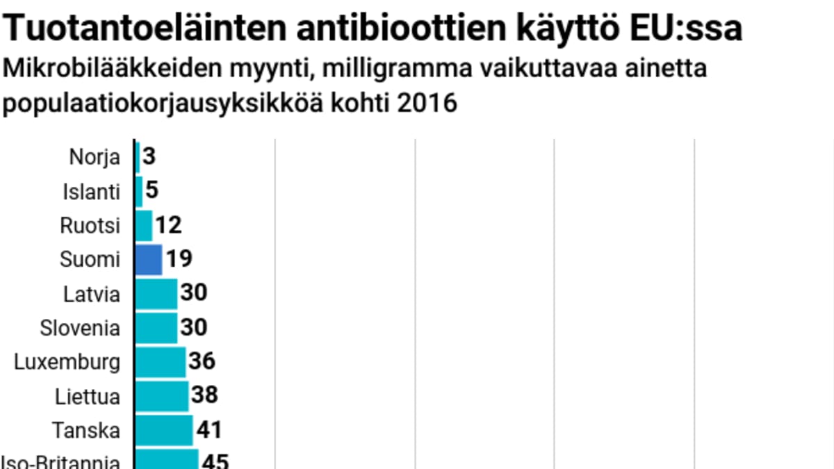 Tuotantoeläinten antibioottien käyttö EU:ssa.