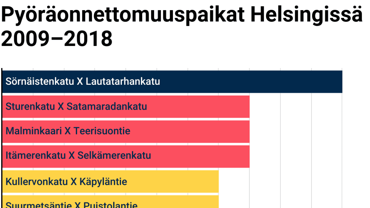 Pyöräonnettomuuspaikat Helsingissä 2009-2018