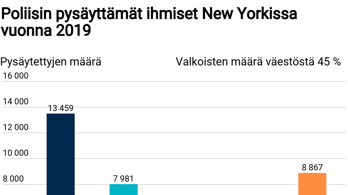 Tilastografiikka New Yorkissa poliisin pysäyttämistä ihmisistä.
