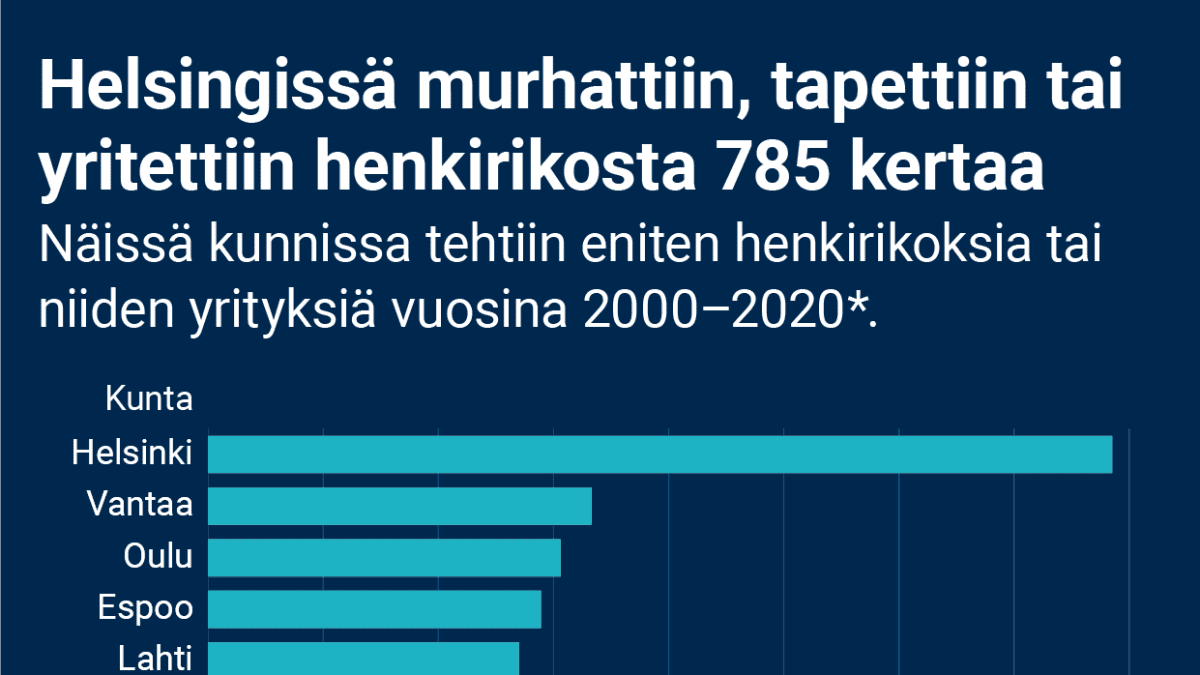 Palkkigrafiikka, joka näyttää 10 kuntaa, joissa tehtiin eniten henkirikoksia tai niiden yrityksiä vuosina 2000–2020. Vuoden 2020 osalta tilastossa on tapaukset tammi-toukokuulta. Helsingissä murhattiin, tapettiin tai yritettiin henkirikosta eniten, 785 kertaa. Seuraavina tilastoissa ovat Vantaa (333), Oulu (306), Espoo (289), Lahti (270), Tampere (270), Turku (210), Kuopio (197), Pori (186) ja Jyväskylä (177).