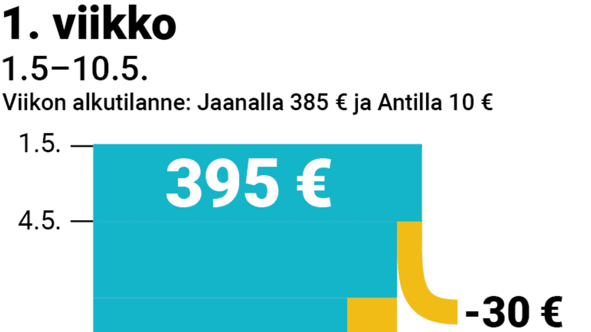 Perheen toukokuun tulot ja menot, 1. viikko.
