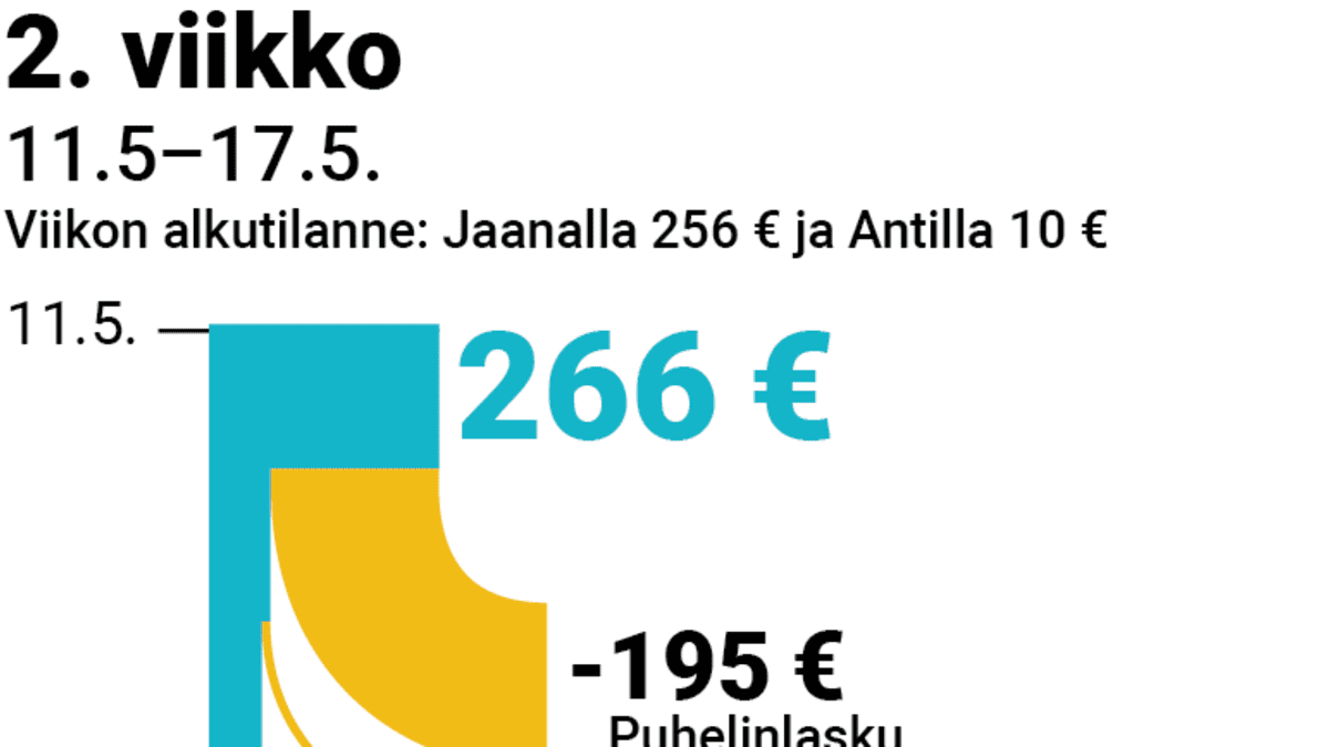Perheen toukokuun tulot ja menot, 2. viikko.